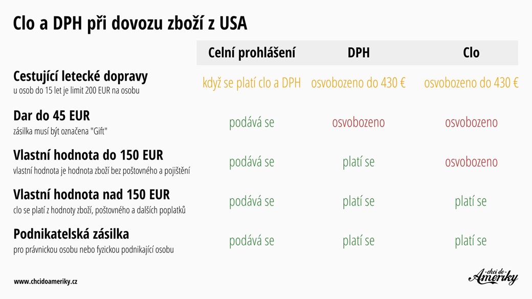 Dovoz zboží z USA 2023: Clo, DPH a osvobození od daně | © Petr Novák
