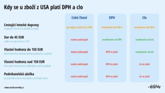 Dovoz zboží z USA 2025 – clo, DPH a osvobození od daně