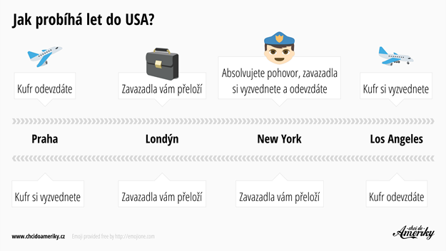 Jak probíhá odbavení na letišti a let do USA Jak probíhá odbavení na letišti a let do USA