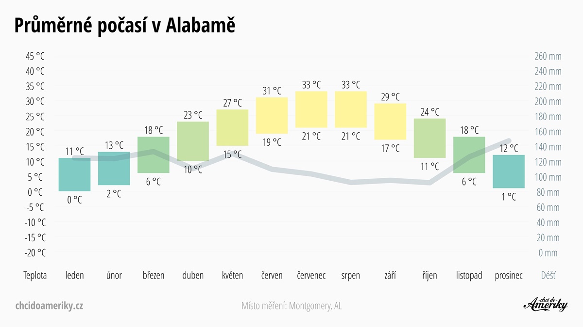 Počasí v Alabamě | Průměrné teploty a srážky v Alabamě | Celoroční předpověď počasí Alabama | © Petr Novák