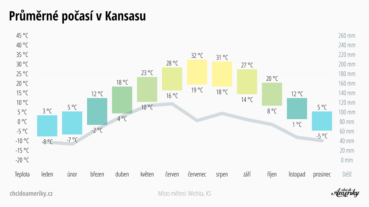 Počasí v Kansasu | Průměrné teploty a srážky v Kansasu | Celoroční předpověď počasí Kansas | © Petr Novák