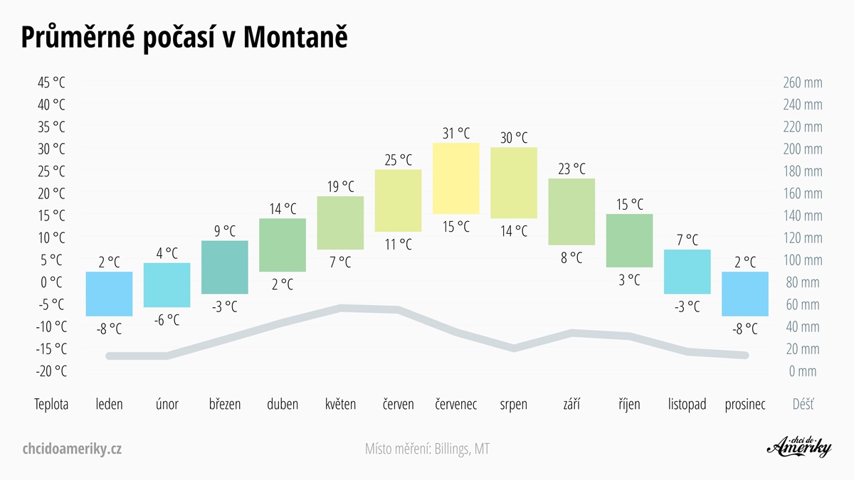 Počasí v Montaně | Průměrné teploty a srážky v Montaně | Celoroční předpověď počasí Montana | © Petr Novák