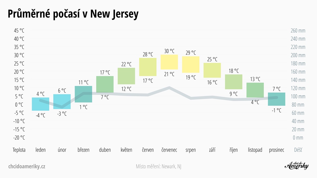 Počasí v New Jersey | Průměrné teploty a srážky v New Jersey | Celoroční předpověď počasí New Jersey | © Petr Novák