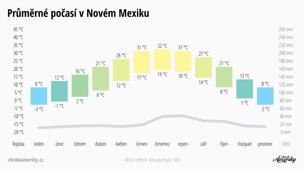 Počasí v Novém Mexiku | Průměrné teploty a srážky v Novém Mexiku | Celoroční předpověď počasí Nové Mexiko | © Petr Novák