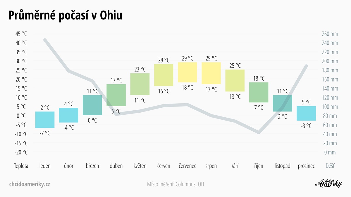 Počasí v Ohiu | Průměrné teploty a srážky v Ohiu | Celoroční předpověď počasí Ohio | © Petr Novák