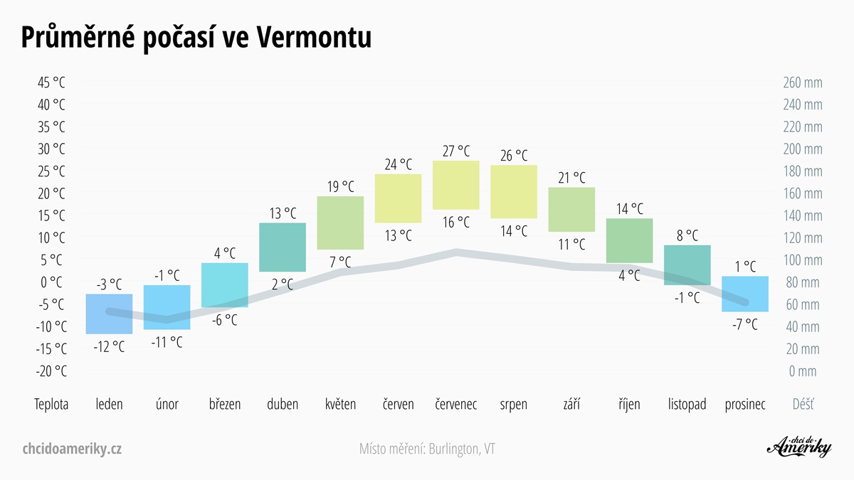 Počasí ve Vermontu | Průměrné teploty a srážky ve Vermontu | Celoroční předpověď počasí Vermont | © Petr Novák