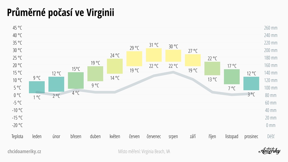 Počasí ve Virginii | Průměrné teploty a srážky ve Virginii | Celoroční předpověď počasí Virginie | © Petr Novák