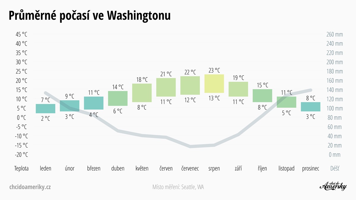 Počasí ve Washingtonu | Průměrné teploty a srážky ve Washingtonu | Celoroční předpověď počasí Washington | © Petr Novák