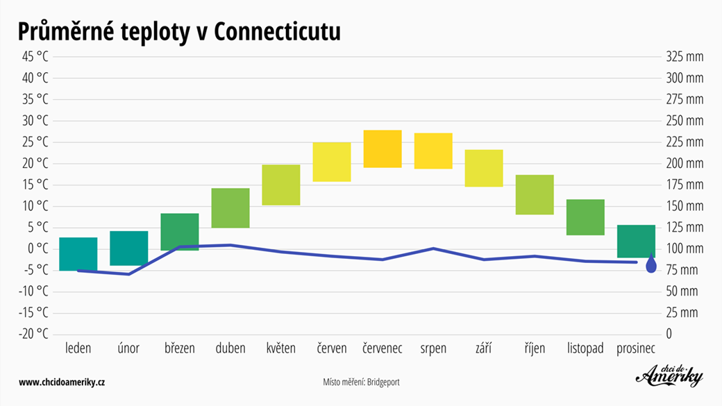 Počasí v Connecticutu | Průměrné teploty v Connecticutu | Průměrné srážky Connecticut