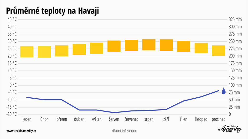 Počasí na Havaji | Průměrné teploty na Havaji | Průměrné srážky Havaj