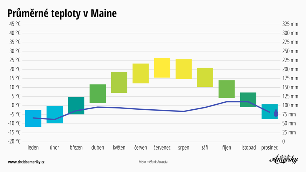 Počasí v Maine | Průměrné teploty v Maine | Průměrné srážky Maine