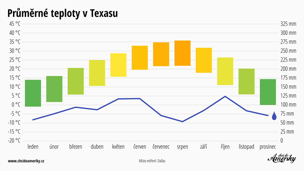 Počasí v Texasu | Průměrné teploty v Texasu | Průměrné srážky Texas
